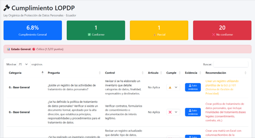 Dashboard LOPDP - Cumplimiento normativo