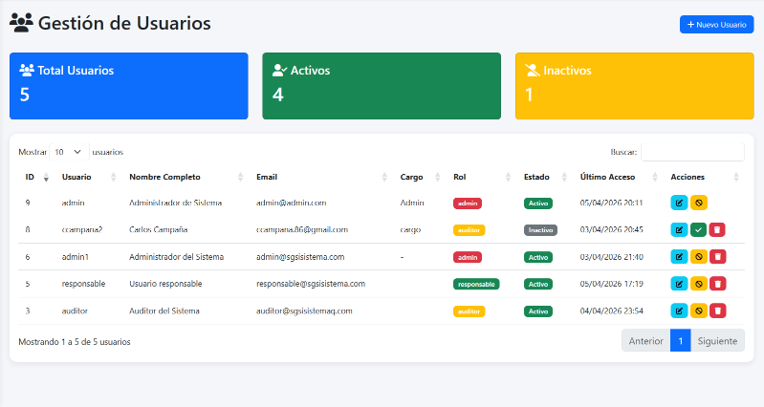 Gestión de usuarios - Control de accesos